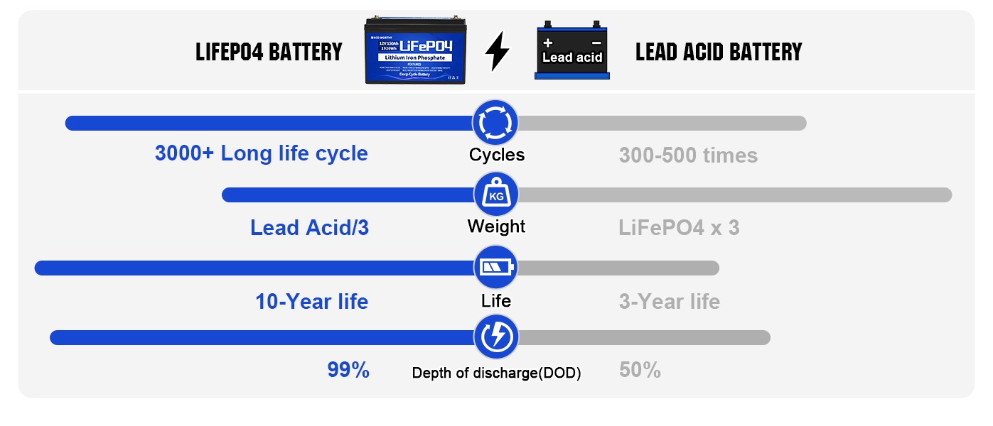 Lifepo4 batteries